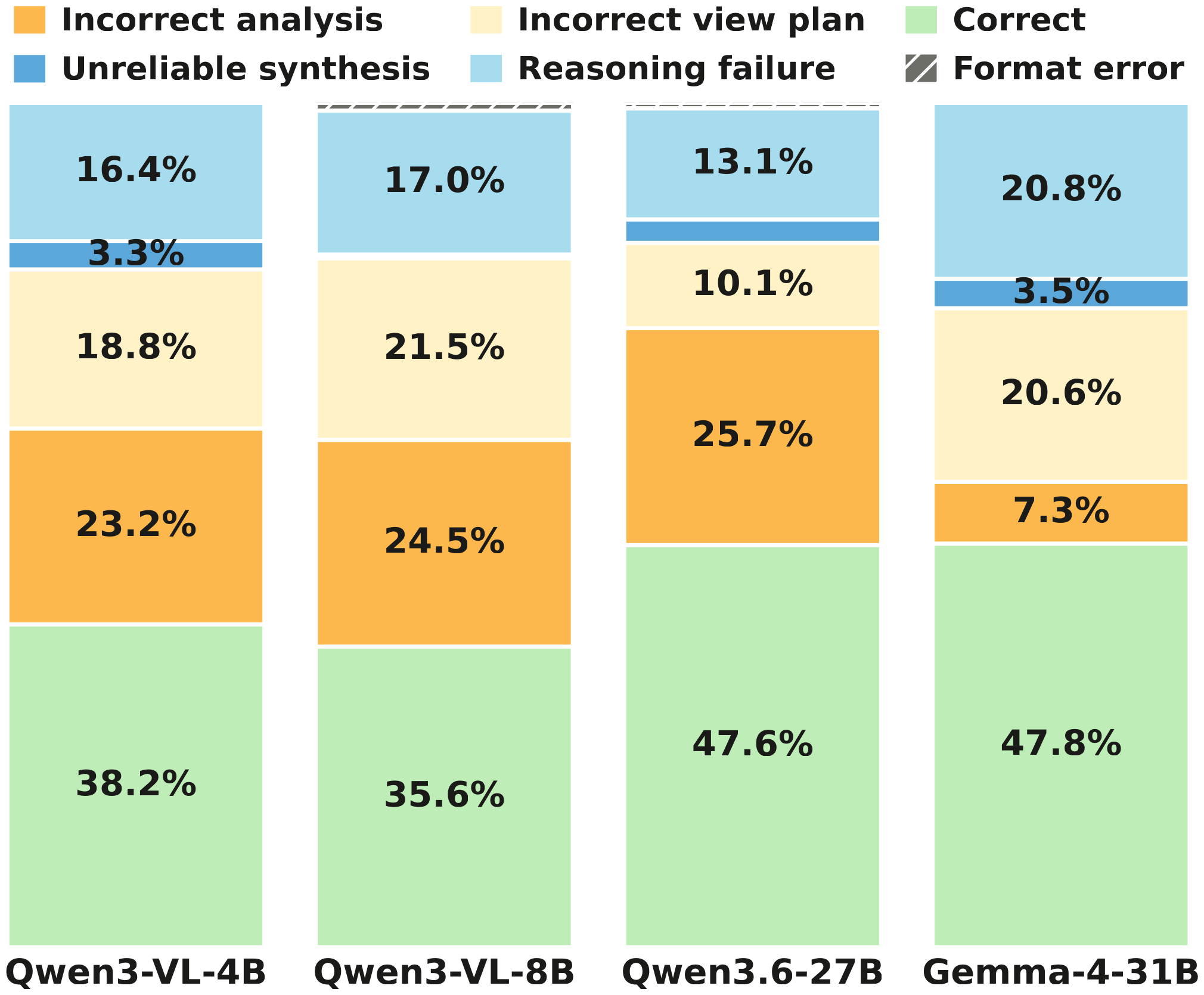 Macro-averaged failure analysis across four models
